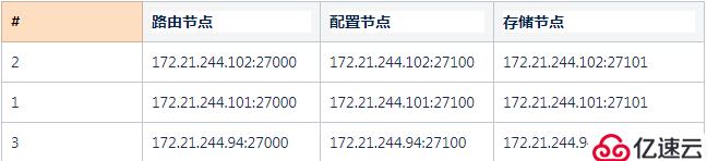 Mongodb性能压测