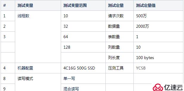 Mongodb性能壓測