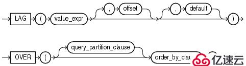 Oracle分析函數(shù)