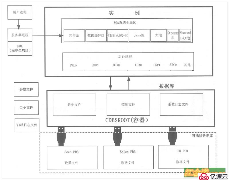 Oracle体系结构和用户管理