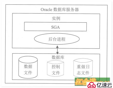 Oracle体系结构和用户管理