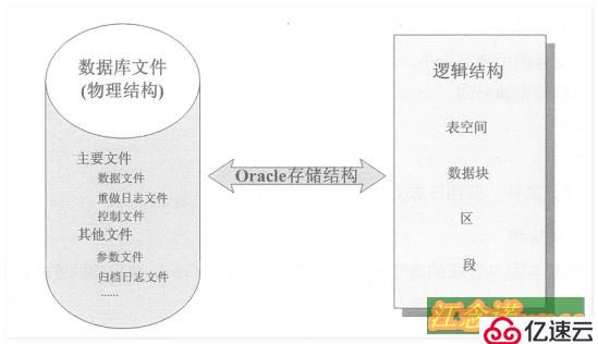 Oracle体系结构和用户管理