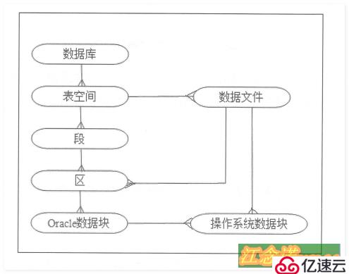 Oracle体系结构和用户管理