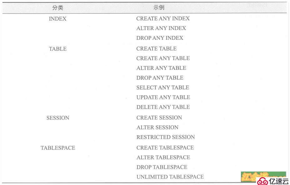 Oracle体系结构和用户管理