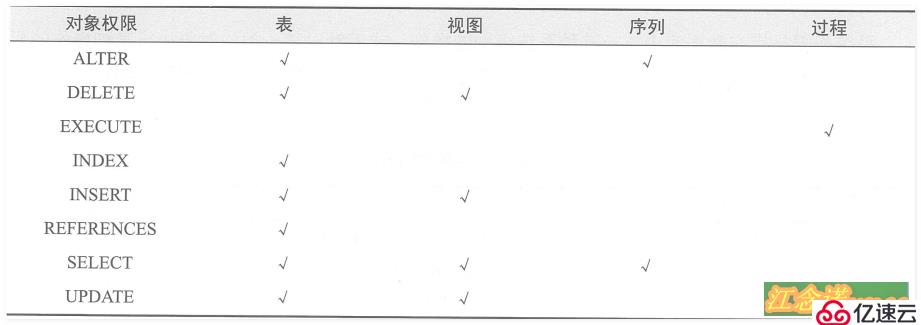 Oracle体系结构和用户管理