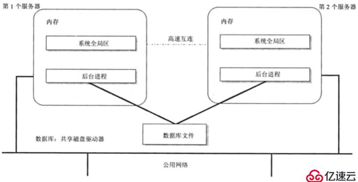 Oracle RAC Principle 1