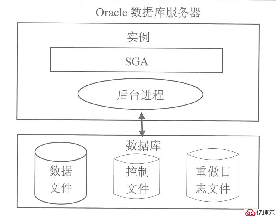 Oracle数据库的体系结构和用户管理