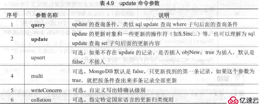 更新文档(update)