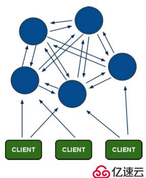 基于centos 7的Redis群集原理及配置