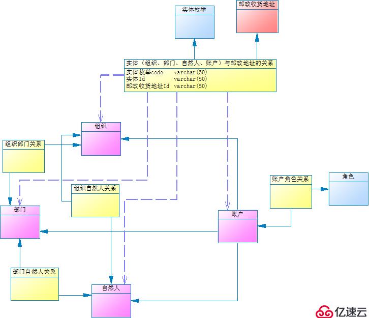 万能数据库设计方法探索