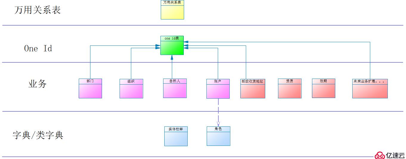 万能数据库设计方法探索