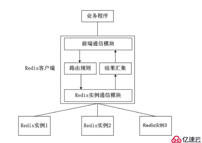 使用Docker 手动&redis-trib.rb方