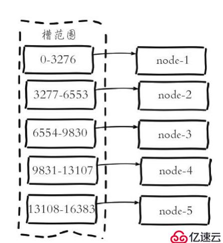 学习Redis Cluster并手动搭建集群