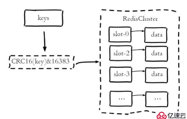 學(xué)習(xí)Redis Cluster并手動(dòng)搭建集群