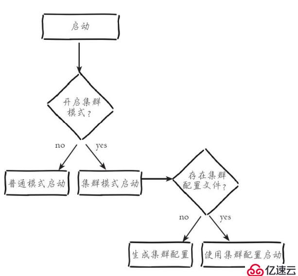 學(xué)習(xí)Redis Cluster并手動(dòng)搭建集群