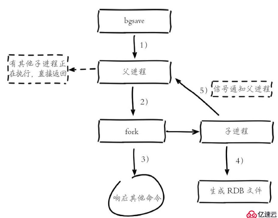 学习Redis持久化