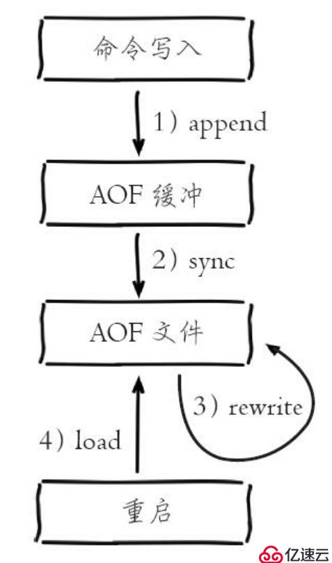 学习Redis持久化