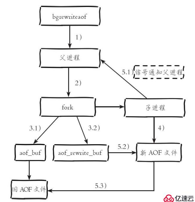 学习Redis持久化