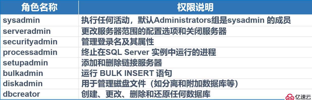 SQL Server的權(quán)限設(shè)置以及數(shù)據(jù)備份還原