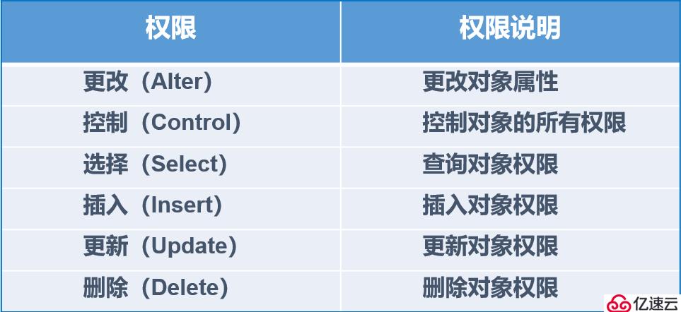 SQL Server的權(quán)限設(shè)置以及數(shù)據(jù)備份還原