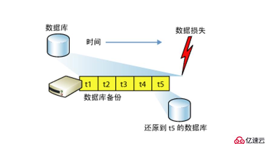 SQL Server的權(quán)限設(shè)置以及數(shù)據(jù)備份還原