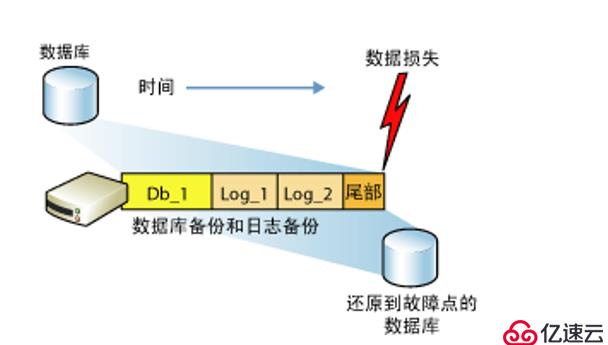 SQL Server的权限设置以及数据备份还原