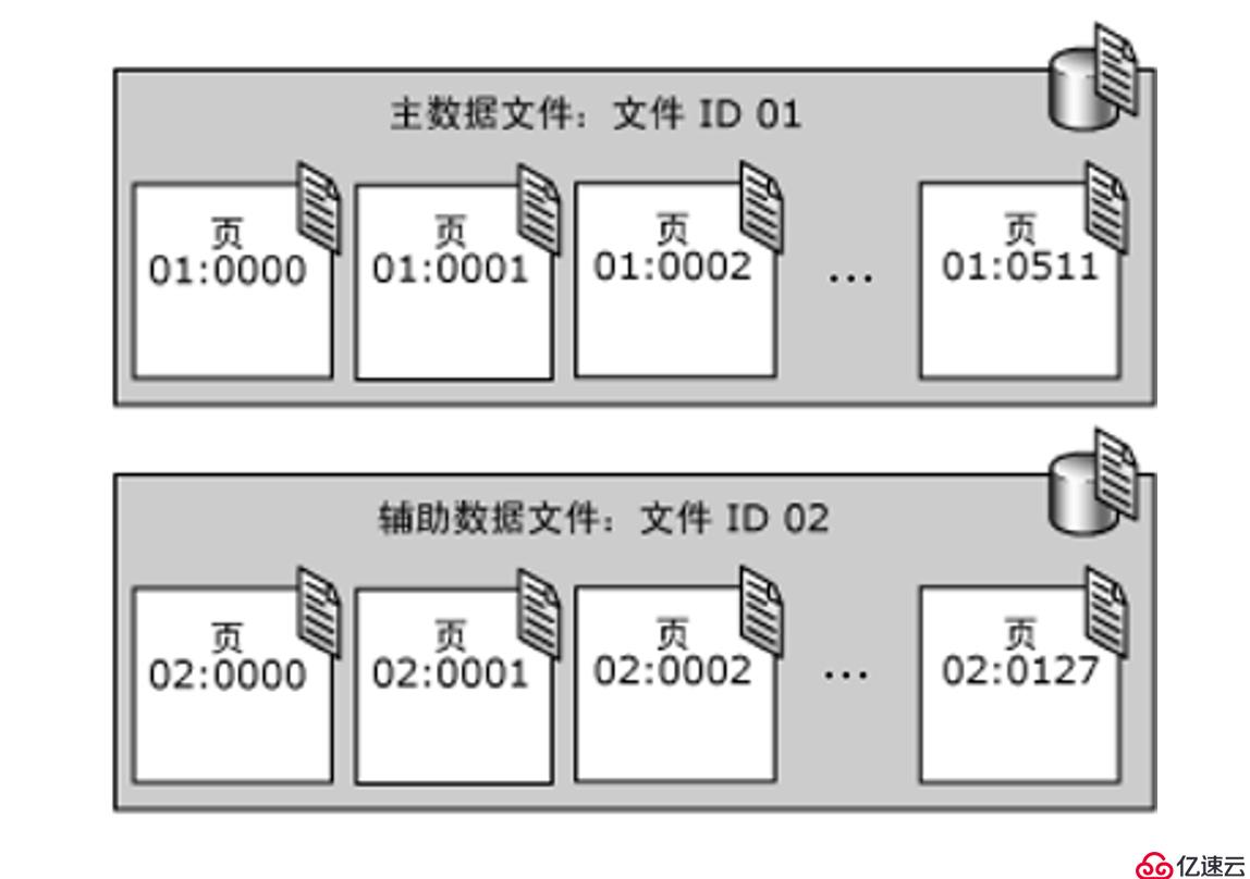 SQL Server数据库、表、数据类型基本概念