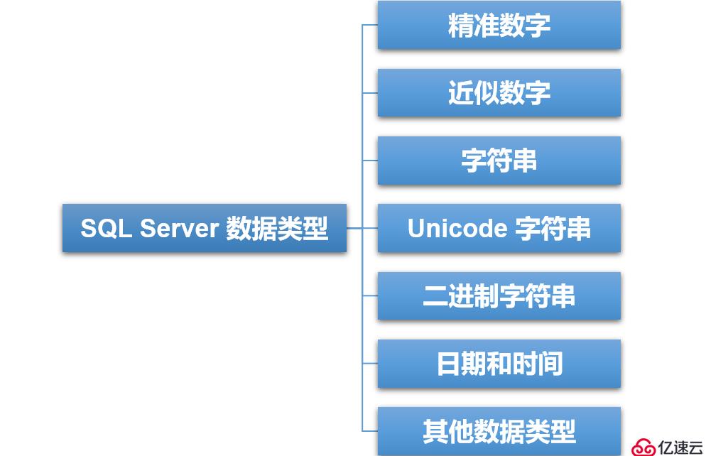 SQL Server数据库、表、数据类型基本概念