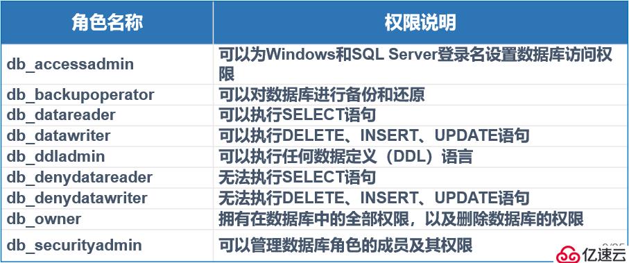 SQL Server 数据库权限设置