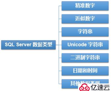 SQL Server 数据类型