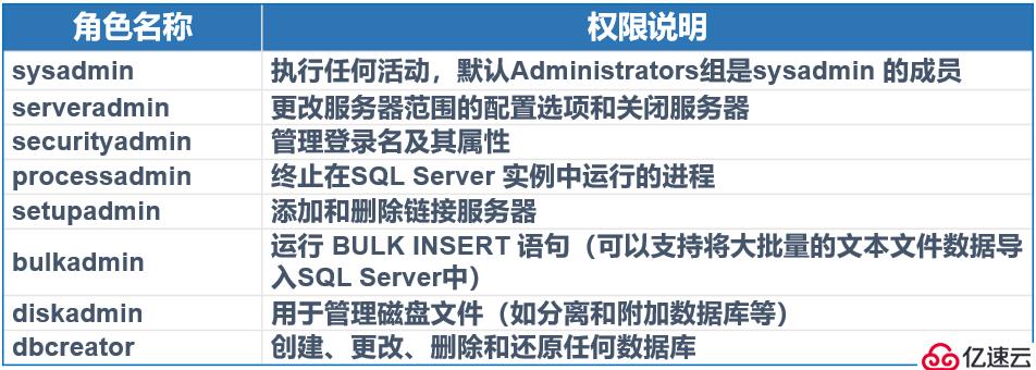 SQL Server权限管理和数据恢复详解