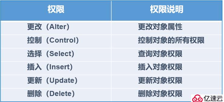 SQL Server权限管理和数据恢复详解