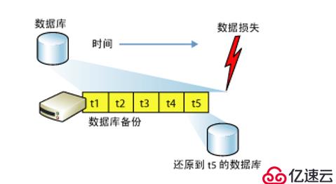 SQL Server权限管理和数据恢复详解