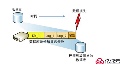 SQL Server权限管理和数据恢复详解