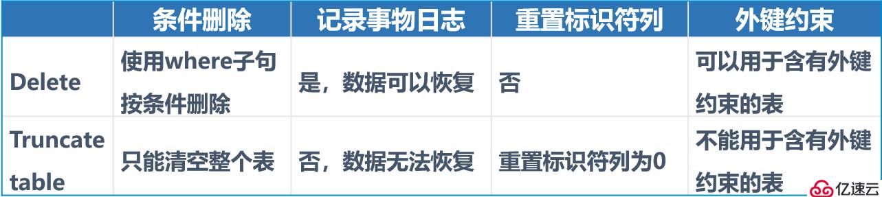 SQL Server 语句操纵数据库