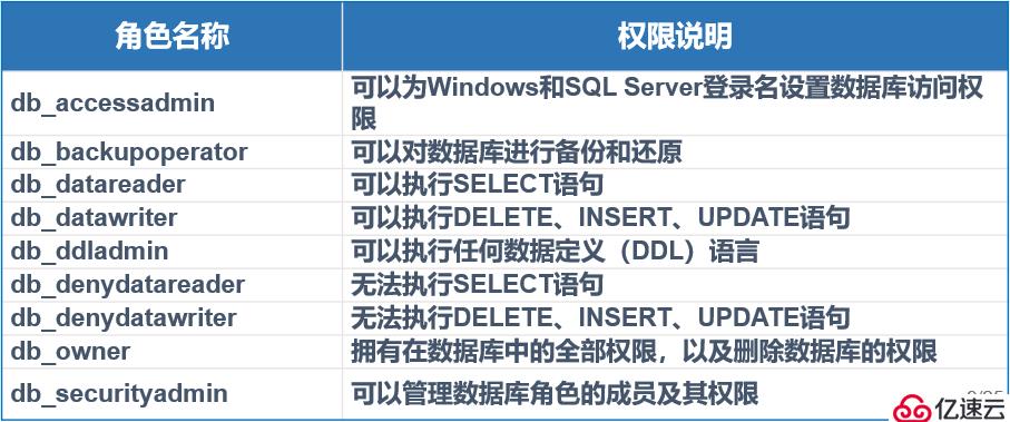 SQL  server数据库的权限设置