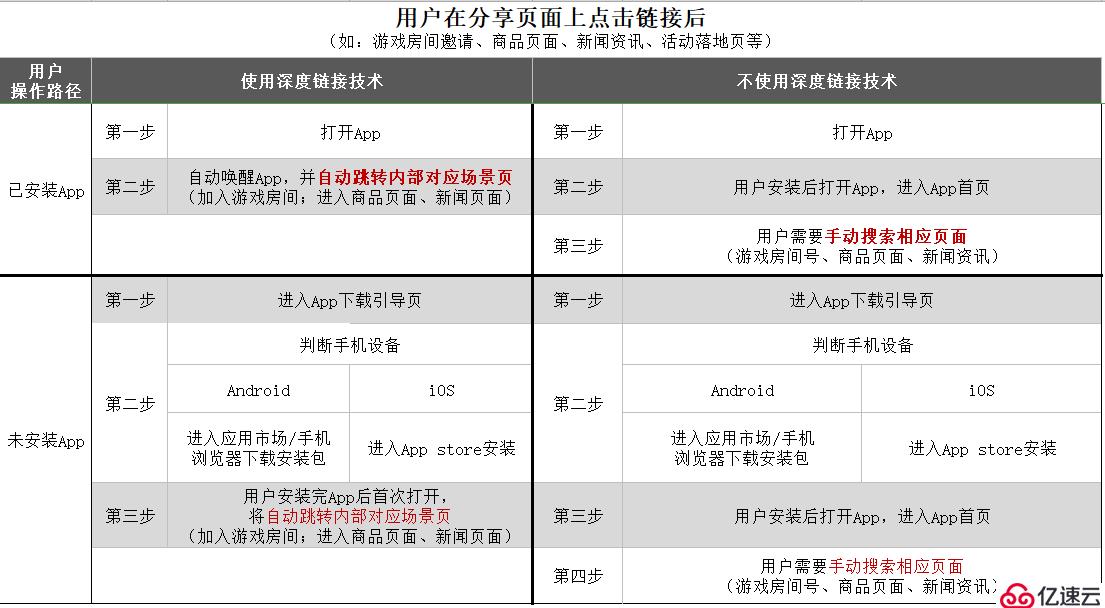 Deeplink（深度链接）唤起App，怎样实现无缝跳转