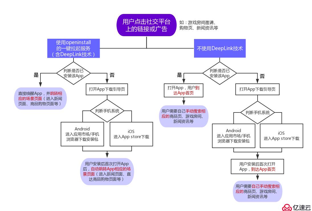 從H5喚醒App：一步直達(dá)App核心頁(yè)面