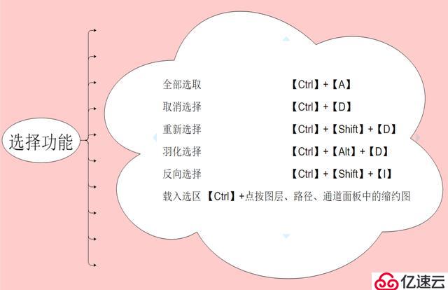 干货：54个Photoshop常用快捷键，让你P图技术出神入