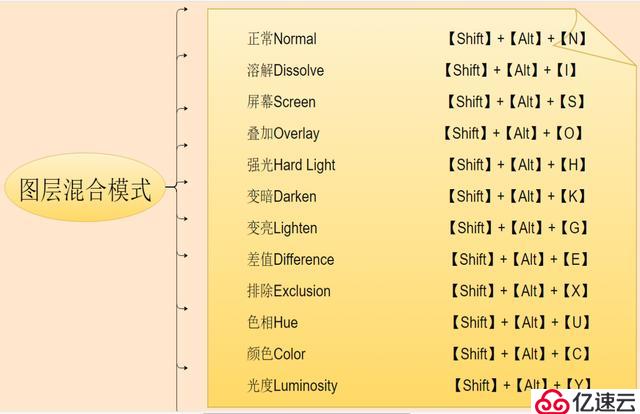 干货：54个Photoshop常用快捷键，让你P图技术出神入