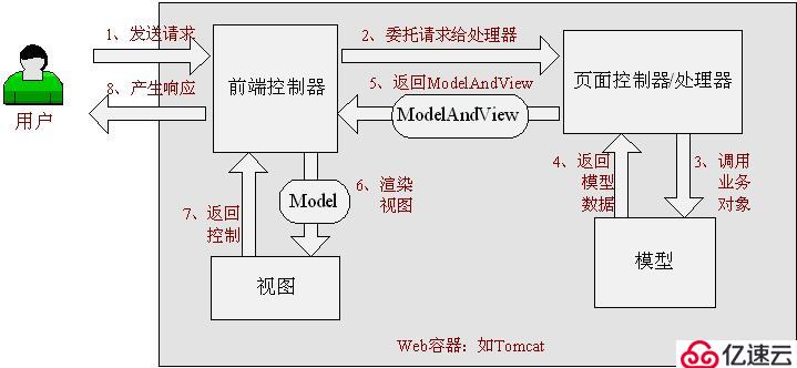 Spring MVC入门 —— 学SpringMVC