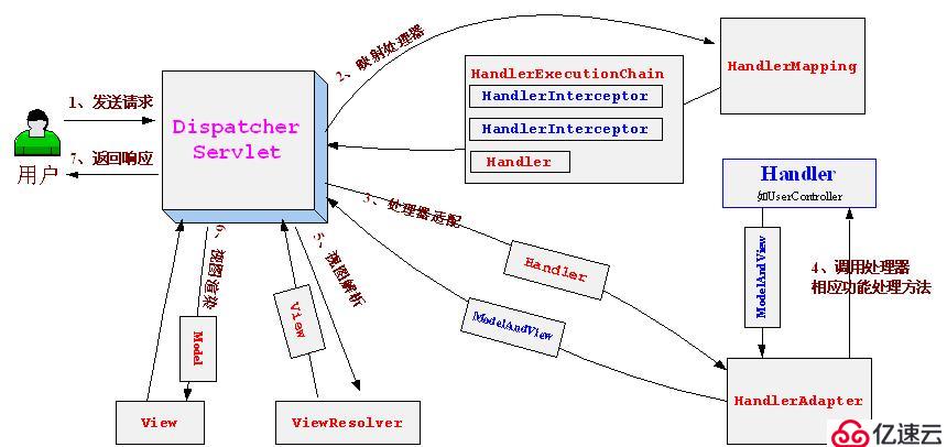 Spring MVC入门 —— 学SpringMVC