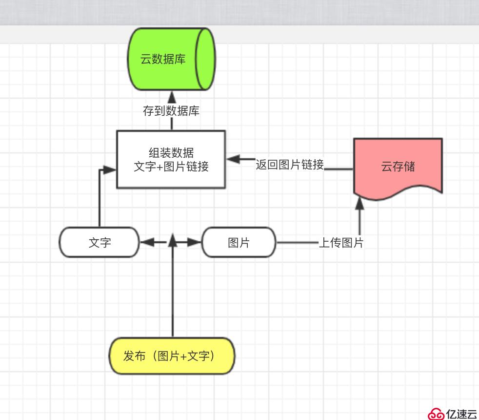 借助云开发实现小程序朋友圈的发布与展示