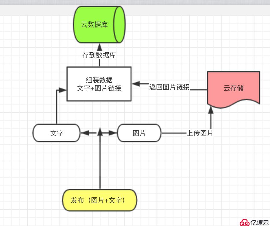 借助云开发实现小程序朋友圈的发布与展示