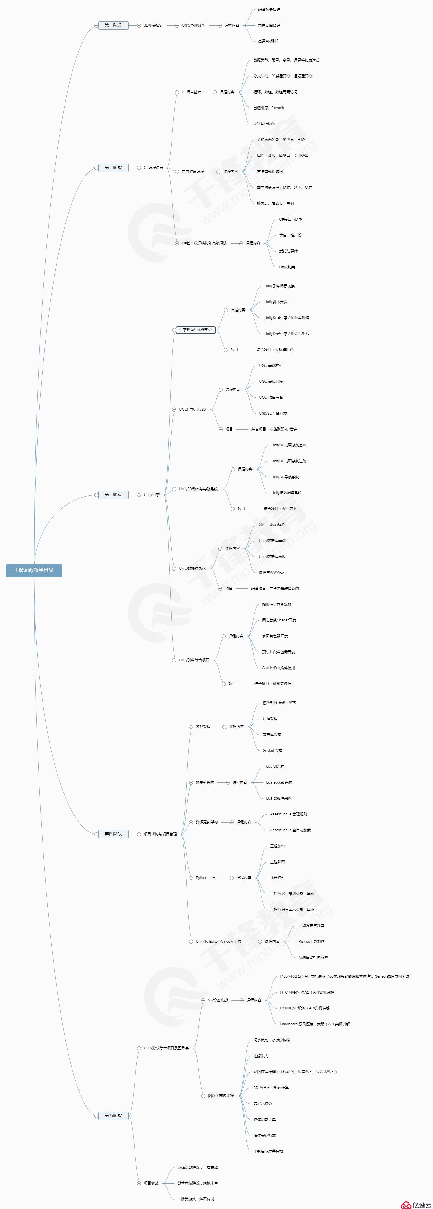 最新Unity3D学习路线图分享-千锋Unity3D教学出品