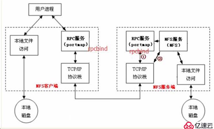 14.1 NFS介绍；14.2 NFS服务端安装配置；14.