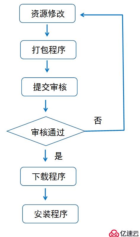 Unity热更新概念