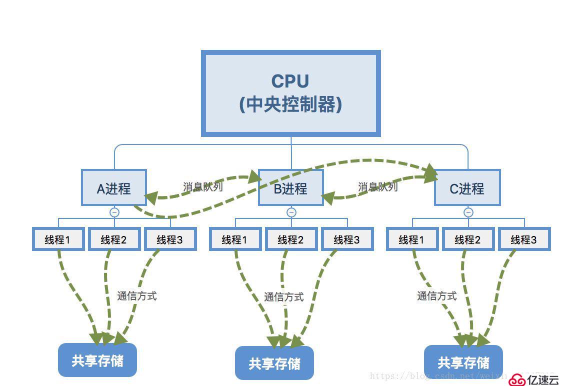 python学习之进程与线程