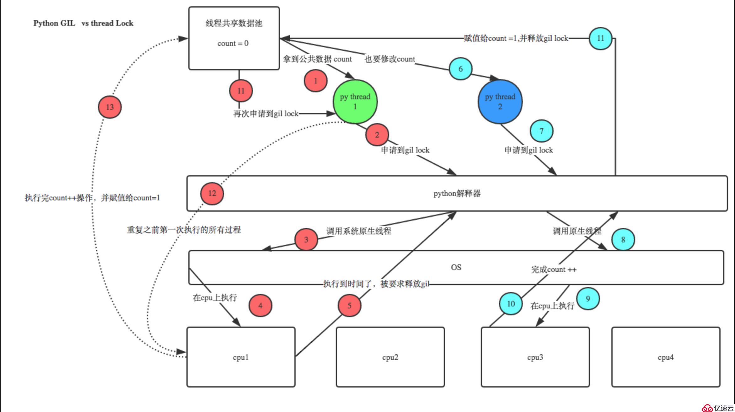 python学习之进程与线程