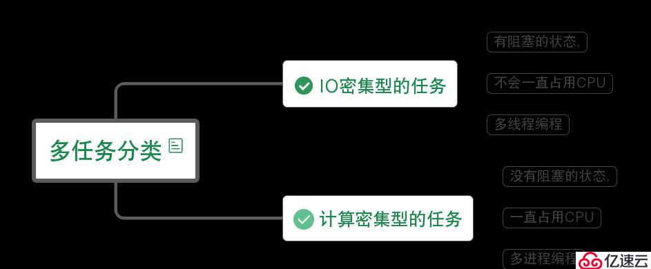 python学习之进程与线程